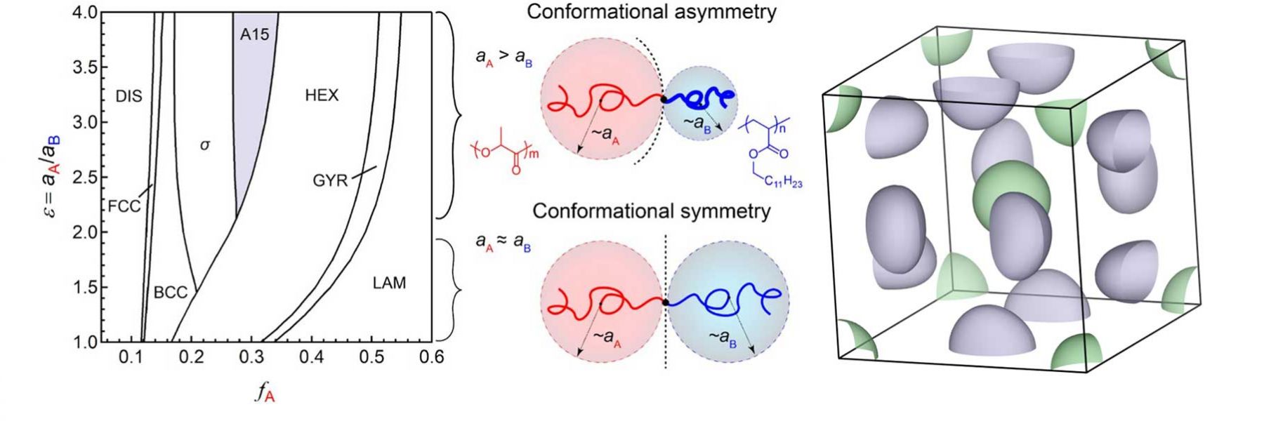 Schematics of Origins of A15 Phase