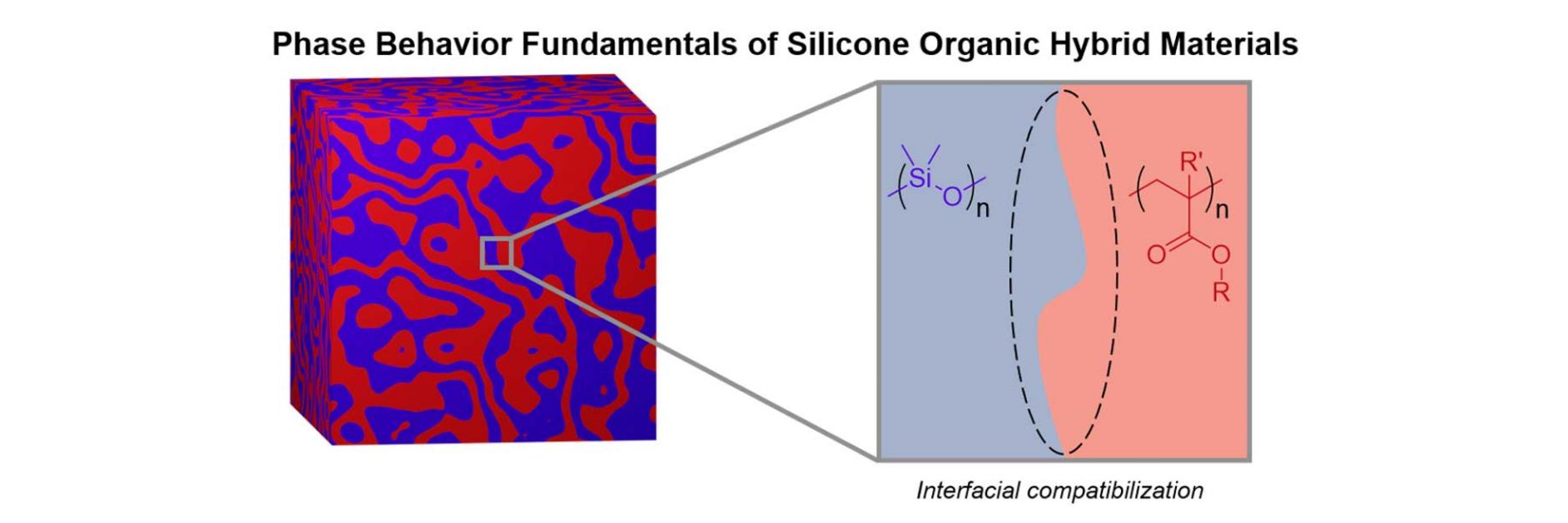 Diagram of Compatibilization in Self-Assembled Polymers