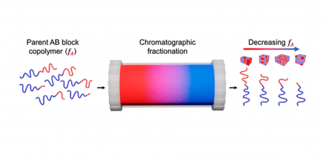 ToC from Rapid Generation of Block Copolymer Libraries Using Automated Chromatographic Separation