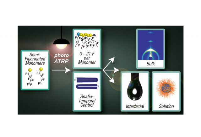ToC from Light-Mediated Atom Transfer Radical Polymerization of Semi-Fluorinated (Meth)acrylates: Facile Access to Functional Material