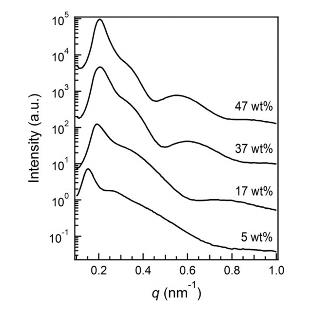 Figure 3 from Brush polymer ion gels