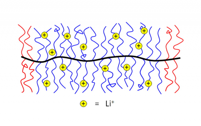 ToC from ABA Triblock Brush Polymers: Synthesis, Self-Assembly, Conductivity, and Rheological Properties