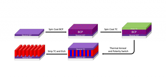 Fig 2 from Design of high-χ block copolymers for lithography