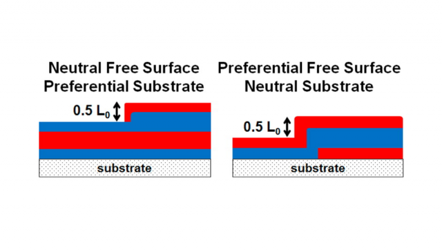 ToC from Consequences of Surface Neutralization in Diblock Copolymer Thin Films