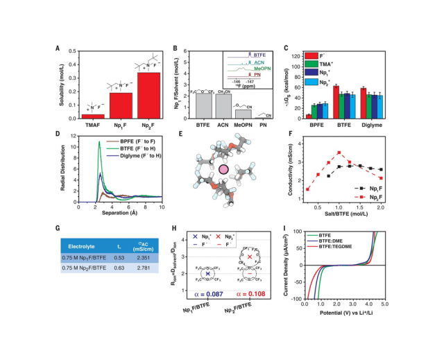 ToC from Room-temperature cycling of metal fluoride electrodes: Liquid electrolytes for high-energy fluoride ion cells