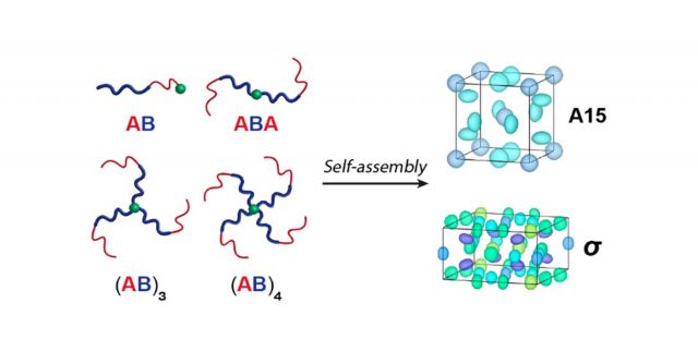 ToC Image from Architecture Effects in Complex Spherical Assemblies of (AB)n-Type Block Copolymers