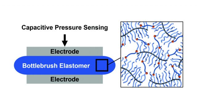ToC from Super-Soft Solvent-Free Bottlebrush Elastomers for Touch Sensing