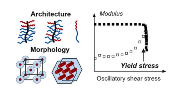 ToC from Yielding Behavior of Bottlebrush and Linear Block Copolymers