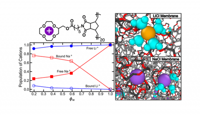 ToC from Origins of Lithium/Sodium Reverse Permeability Selectivity in 12-Crown-4-Functionalized Polymer Membranes