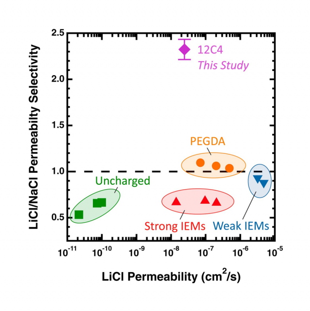 Fig 4 from Engineering Li/Na selectivity in 12-Crown-4–functionalized polymer membranes