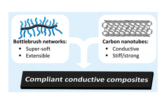 ToC from Carbon Nanotube Composites with Bottlebrush Elastomers for Compliant Electrodes