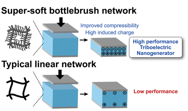 ToC from Triboelectric Nanogenerators: Enhancing Performance by Increasing the Charge-Generating Layer Compressibility