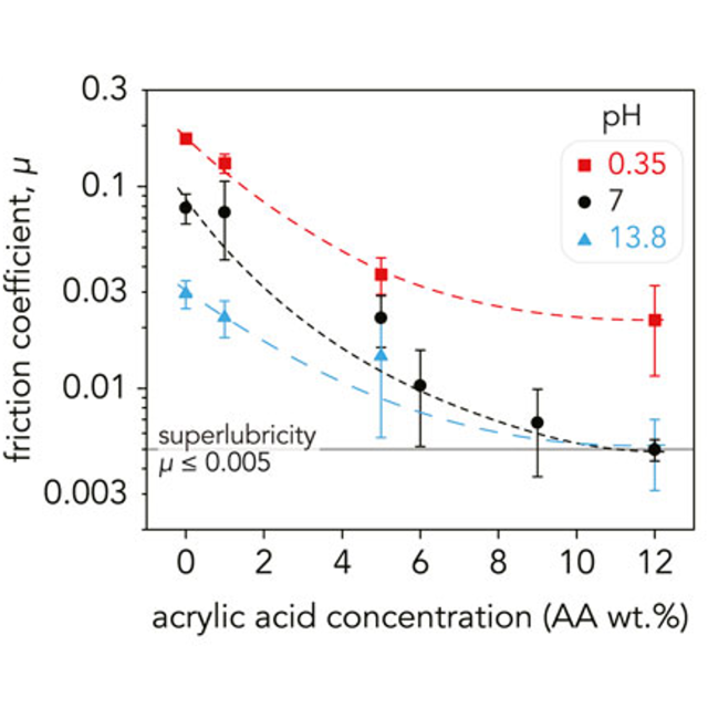 ToC from Superlubricity of pH-responsive hydrogels in extreme environments