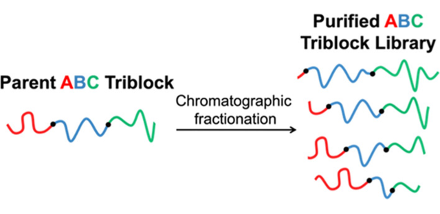 ToC from Efficient Creation and Morphological Analysis of ABC Triblock Terpolymer Libraries