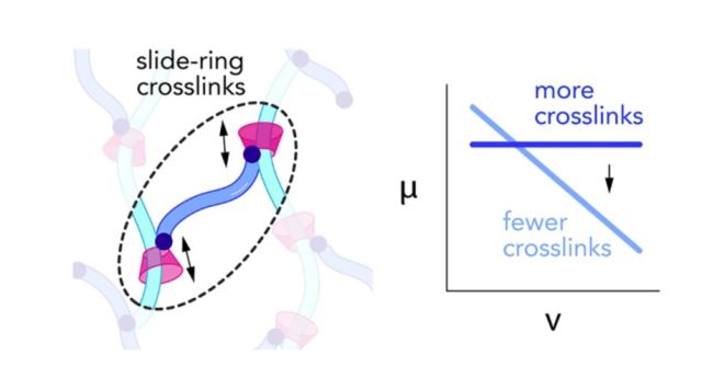 ToC of Sliding on Slide-Ring Gels