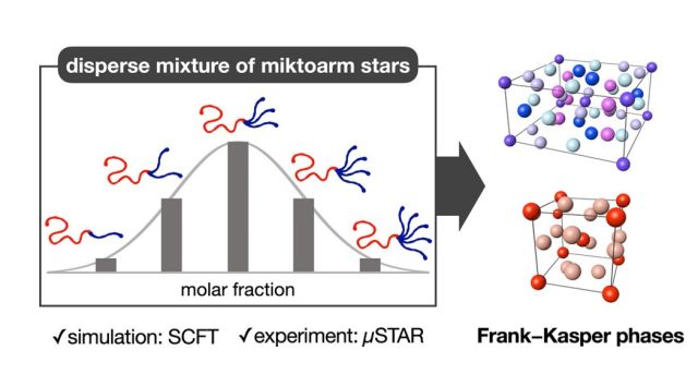 ToC of Stability of Frank–Kasper Phases in ABn Miktoarm Star Polymers with Dispersity in n: Simulations and Experiments