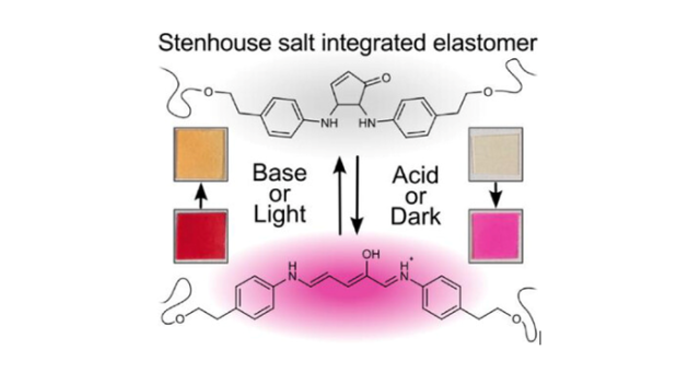 ToC of Pendent No More: Direct Backbone Integration of Stenhouse Salt Enables Multi-Responsive Commodity Polyurethanes