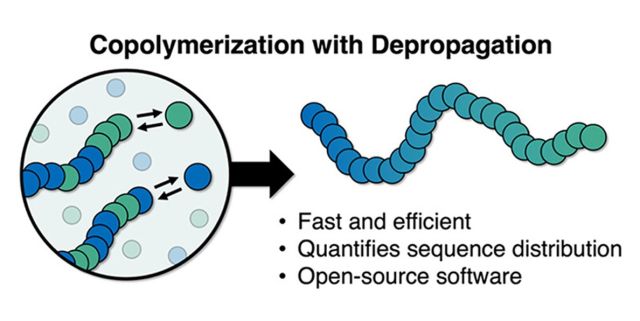 ToC of Efficient Deterministic Modeling of Reversible Copolymerizations